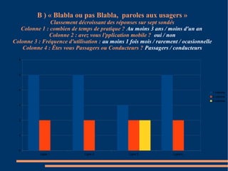 B ) « Blabla ou pas Blabla, paroles aux usagers » 
Classement décroissant des réponses sur sept sondés 
Colonne 1 : combien de temps de pratique ? Au moins 3 ans / moins d'un an 
Colonne 2 : avez vous l'pplication mobile ? oui / non 
Colonne 3 : Fréquence d'utilisation : au moins 1 fois mois / rarement / ocasionnelle 
Colonne 4 : Êtes vous Passagers ou Conducteurs ? Passagers / conducteurs 
Ligne 1 Ligne 2 Ligne 3 Ligne 4 
6 
5 
4 
3 
2 
1 
0 
1 colonne 
2 colonne 
3 colonne 
 