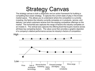 Strategy Canvas 
The strategy canvas is both a diagnostic and an action framework for building a 
compelling blue ocean strategy. It captures the current state of play in the known 
market space. This allows you to understand where the competition is currently 
investing, the factors the industry currently competes on in products, service, and 
delivery, and what customers receive from the existing competitive offerings on the 
market. The horizontal axis captures the range of factors the industry competes on 
an invests in. The vertical axis captures the offering level that buyers receive across 
all these key competing factors. The value curve then provides a graphic depiction 
of a company’s relative performance across its industry’s factors of competition. 
High 
Low 
Price Use of 
Above-the-line 
marketing Aging 
enological 
terminology 
Vineyard prestige 
quality 
and legacy Wine 
complexity 
Wine range 
 