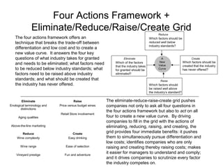 Four Actions Framework + 
Eliminate/Reduce/Raise/Create Grid 
The four actions framework offers an 
technique that breaks the trade-off between 
differentiation and low cost and to create a 
new value curve. It answers the four key 
questions of what industry takes for granted 
and needs to be eliminated; what factors need 
to be reduced below industry standards; what 
factors need to be raised above industry 
standards; and what should be created that 
the industry has never offered. 
Reduce 
Which factors should be 
reduced well below 
industry standards? 
The eliminate-reduce-raise-create grid pushes 
companies not only to ask all four questions in 
the four actions framework but also to act on all 
four to create a new value curve. By driving 
companies to fill in the grid with the actions of 
eliminating, reducing, raising, and creating, the 
grid provides four immediate benefits: it pushes 
them to simultaneously pursue differentiation and 
low costs; identifies companies who are only 
raising and creating thereby raising costs; makes 
it easier for managers to understand and comply; 
and it drives companies to scrutinize every factor 
the industry competes on. 
Eliminate 
Enological terminology and 
distinctions 
Aging qualities 
Above-the-line marketing 
Raise 
Price versus budget wines 
Retail Store involvement 
Reduce 
Wine complexity 
Wine range 
Vineyard prestige 
Create 
Easy drinking 
Ease of selection 
Fun and adventure 
A 
New 
Value 
Curve 
Eliminate Create 
Raise 
Which factors should be 
created that the industry 
has never offered? 
Which factors should 
be raised well above 
the industry’s standard? 
Which of the factors 
that the industry takes 
for granted should be 
eliminated? 
 