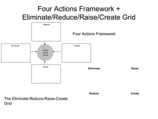 Four Actions Framework + 
Eliminate/Reduce/Raise/Create Grid 
Four Actions Framework 
Reduce 
Eliminate Create 
A New 
Value 
Curve 
Raise Eliminate Raise 
Reduce Create 
The Eliminate-Reduce-Raise-Create 
Grid 
 