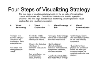 Four Steps of Visualizing Strategy 
The four steps of visualizing strategy builds on the six paths of creating blue 
oceans and involves a lot of visual stimulation in order to unlock people’s 
creativity. The four steps include visual awakening, visual exploration, visual 
strategy fair, and visual communication. 
1. Visual 
Awakening 
2. Visual 
Exploration 
3. Visual Strategy 
Fair 
4. Visual 
Communicatio 
n 
•Compare your 
business with your 
competitors’ by 
drawing your “as is” 
strategy canvas. 
•See where your 
strategy needs to 
change 
•Go into the field to 
explore the six paths to 
creating blue oceans. 
•Observe the distinctive 
advantages of 
alternative products and 
services. 
•See which factors you 
should eliminate, 
create, or change. 
•Draw your “to be” strategy 
canvas based on insights 
from field observations. 
•Get feedback on 
alternative strategy 
canvases from customers, 
competitors’ customers, 
and noncustomers. 
•Use feedback to build the 
best “to be” future strategy. 
•Distribute your before-and- 
after strategic profiles 
on one page for easy 
comparison. 
•Support only those 
projects and operational 
moves that allow your 
company to close the 
gaps to actualize the new 
strategy. 
 