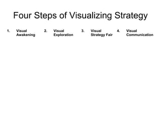Four Steps of Visualizing Strategy 
1. Visual 
Awakening 
2. Visual 
Exploration 
3. Visual 
Strategy Fair 
4. Visual 
Communication 
 