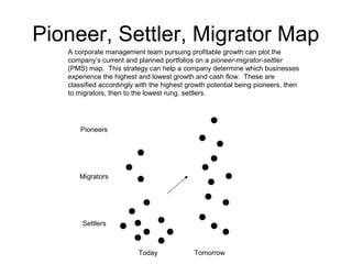 Pioneer, Settler, Migrator Map 
A corporate management team pursuing profitable growth can plot the 
company’s current and planned portfolios on a pioneer-migrator-settler 
(PMS) map. This strategy can help a company determine which businesses 
experience the highest and lowest growth and cash flow. These are 
classified accordingly with the highest growth potential being pioneers, then 
to migrators, then to the lowest rung, settlers. 
Pioneers 
Migrators 
Settlers 
Today Tomorrow 
 