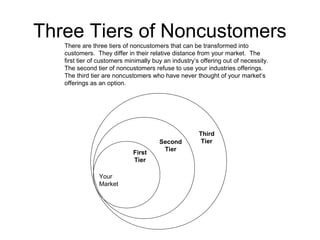 Three Tiers of Noncustomers 
There are three tiers of noncustomers that can be transformed into 
customers. They differ in their relative distance from your market. The 
first tier of customers minimally buy an industry’s offering out of necessity. 
The second tier of noncustomers refuse to use your industries offerings. 
The third tier are noncustomers who have never thought of your market’s 
offerings as an option. 
Your 
Market 
First 
Tier 
Second 
Tier 
Third 
Tier 
 