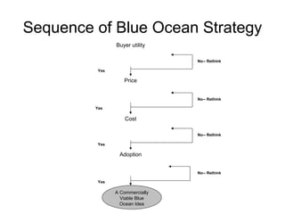 Sequence of Blue Ocean Strategy 
Buyer utility 
Price 
Cost 
Adoption 
A Commercially 
Viable Blue 
Ocean Idea 
No-- Rethink 
Yes 
Yes 
Yes 
Yes 
No-- Rethink 
No-- Rethink 
No-- Rethink 
 