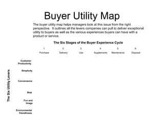 Buyer Utility Map 
The buyer utility map helps managers look at this issue from the right 
perspective. It outlines all the levers companies can pull to deliver exceptional 
utility to buyers as well as the various experiences buyers can have with a 
product or service. 
1. 
Purchase 
2. 
Delivery 
3. 
Use 
4. 
Supplements 
5. 
Maintenance 
6. 
Disposal 
Customer 
Productivity 
Simplicity 
Convenience 
Risk 
Fun and 
Image 
Environmental 
friendliness 
The Six Stages of the Buyer Experience Cycle 
The Six Utility Levers 
 