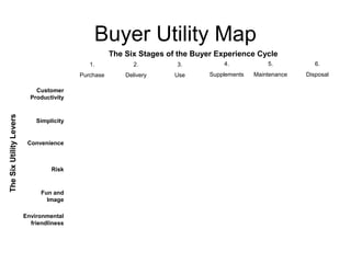 Buyer Utility Map 
1. 
Purchase 
2. 
Delivery 
3. 
Use 
4. 
Supplements 
5. 
Maintenance 
6. 
Disposal 
Customer 
Productivity 
Simplicity 
Convenience 
Risk 
Fun and 
Image 
Environmental 
friendliness 
The Six Stages of the Buyer Experience Cycle 
The Six Utility Levers 
 