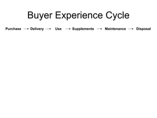 Buyer Experience Cycle 
Purchase Delivery Use Supplements Maintenance Disposal 
 