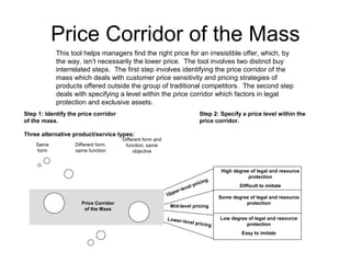 Price Corridor of the Mass 
This tool helps managers find the right price for an irresistible offer, which, by 
the way, isn’t necessarily the lower price. The tool involves two distinct buy 
interrelated steps. The first step involves identifying the price corridor of the 
mass which deals with customer price sensitivity and pricing strategies of 
products offered outside the group of traditional competitors. The second step 
deals with specifying a level within the price corridor which factors in legal 
protection and exclusive assets. 
Step 1: Identify the price corridor 
of the mass. 
Step 2: Specify a price level within the 
price corridor. 
Three alternative product/service types: 
Same 
form 
Different form, 
same function 
Different form and 
function, same 
objective 
Price Corridor 
of the Mass 
High degree of legal and resource 
protection 
Difficult to imitate 
Some degree of legal and resource 
protection 
Low degree of legal and resource 
protection 
Easy to imitate 
Upper-level pricing 
Mid-level pricing 
Lower-level pricing 
 
