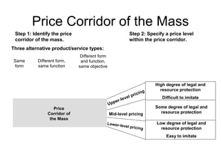 Price Corridor of the Mass 
Step 1: Identify the price 
corridor of the mass. 
Step 2: Specify a price level 
within the price corridor. 
Three alternative product/service types: 
Same 
form 
Different form, 
same function 
Different form 
and function, 
same objective 
Price 
Corridor of 
the Mass 
High degree of legal and 
resource protection 
Difficult to imitate 
Some degree of legal and 
resource protection 
Low degree of legal and 
resource protection 
Easy to imitate 
Upper-level pricing 
Mid-level pricing 
Lower-level pricing 
 