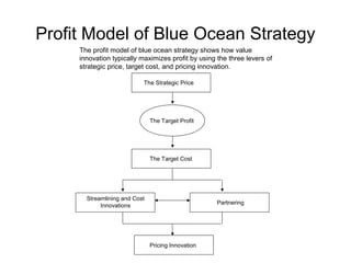 Profit Model of Blue Ocean Strategy 
The profit model of blue ocean strategy shows how value 
innovation typically maximizes profit by using the three levers of 
strategic price, target cost, and pricing innovation. 
The Strategic Price 
The Target Profit 
The Target Cost 
Streamlining and Cost 
Innovations Partnering 
Pricing Innovation 
 