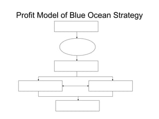 Profit Model of Blue Ocean Strategy 
 