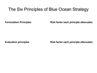 The Six Principles of Blue Ocean Strategy 
Formulation Principles Risk factor each principle attenuates 
Evaluation principles Risk factor each principle attenuates 
 