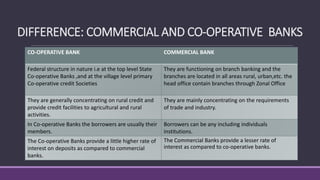 CO-OPERATIVE BANK COMMERCIAL BANK
Federal structure in nature i.e at the top level State
Co-operative Banks ,and at the village level primary
Co-operative credit Societies
They are functioning on branch banking and the
branches are located in all areas rural, urban,etc. the
head office contain branches through Zonal Office
They are generally concentrating on rural credit and
provide credit facilities to agricultural and rural
activities.
They are mainly concentrating on the requirements
of trade and industry.
In Co-operative Banks the borrowers are usually their
members.
Borrowers can be any including individuals
institutions.
The Co-operative Banks provide a little higher rate of
interest on deposits as compared to commercial
banks.
The Commercial Banks provide a lesser rate of
interest as compared to co-operative banks.
DIFFERENCE: COMMERCIAL AND CO-OPERATIVE BANKS
 