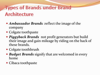  Ambassador Brands :reflect the image of the
company
 Colgate toothpaste
 Piggyback Brands not profit generators but build
their image and gain mileage by riding on the back of
these brands.
 Colgate toothbrush
 Budget Brands signify that are welcomed in every
home
 Cibaca toothpaste
 