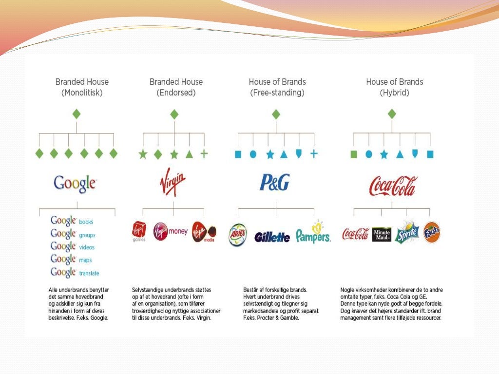 BRAND hierarchy and architecture