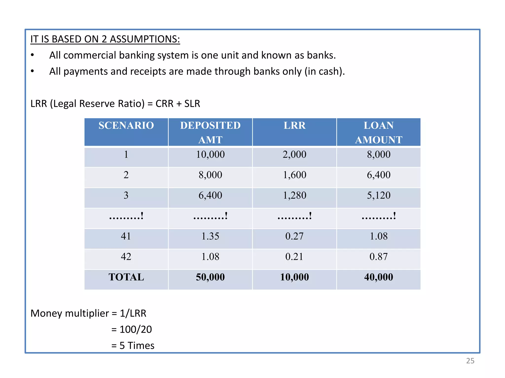 Principles & Practices of Banking module 1 | PPTX