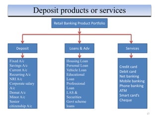 17
Deposit products or services
Retail Banking Product Portfolio
Deposit Loans & Adv Services
Fixed A/c
Savings A/c
Current A/c
Recurring A/c
NRI A/c
Corporate salary
A/c
Demat A/c
Minor A/c
Senior
citizenship A/c
Housing Loan
Personal Loan
Vehicle Loan
Educational
Loan
Professional
Loan
LAS &
Securities
Govt scheme
loans
Credit card
Debit card
Net banking
Mobile banking
Phone banking
ATM
Smart card’s
Cheque
 