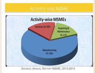 ACTIVITY WISE MSME
11
SOURCE: ANNUAL REPORT MSME, 2013-2014
 