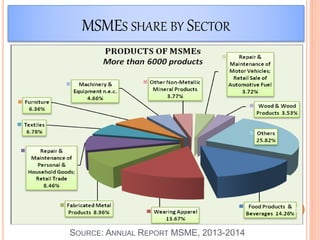 MSMES SHARE BY SECTOR
17
SOURCE: ANNUAL REPORT MSME, 2013-2014
 