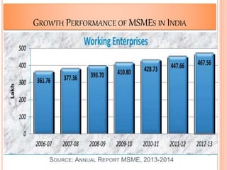 GROWTH PERFORMANCE OF MSMES IN INDIA
18
SOURCE: ANNUAL REPORT MSME, 2013-2014
 