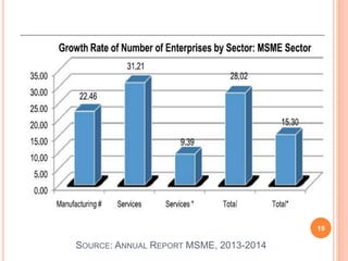 19
SOURCE: ANNUAL REPORT MSME, 2013-2014
 