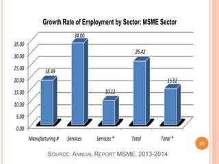 SOURCE: ANNUAL REPORT MSME, 2013-2014
20
 