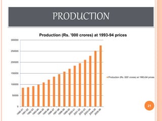 0
50000
100000
150000
200000
250000
300000
Production (Rs. '000 crores) at 1993-94 prices
Production (Rs. 000' crores) at 1993-94 prices
PRODUCTION
21
 