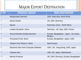 S. NO PRODUCT GROUP MAIN DESTINATION
1 Readymade Garment USA, West Asia, North Africa
2 Sports Goods UK, USA, Germany
3 Spices East Asia, Union , North Africa
4 Leather &Leather Items Germany , UK, Italy, USA, France
5 Wool & Woolen Knitted Garment Europe, Bangladesh , Japan , Sri Lanka ,
Bhutan ,
6 Processed Food Items Europe, Bangladesh ,Japan, USA
7 Tobacco And Tobacco Items East Europe
8 Electronic Item And Computer Software USA , UK , Hong Kong, UAE, Japan
9 Cashew Item USA, UK, Japan, Netherlands
10 Marine Products UK, USA, Germany, Europe, Bangladesh
MAJOR EXPORT DESTINATION
26
 