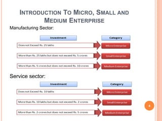 INTRODUCTION TO MICRO, SMALL AND
MEDIUM ENTERPRISE
Manufacturing Sector:
Service sector:
4
 
