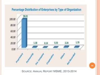 44
SOURCE: ANNUAL REPORT MSME, 2013-2014
 