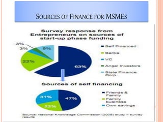 SOURCES OF FINANCE FOR MSMES
45
 