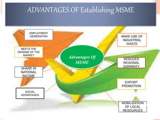 EMPLOYMENT
GENERATION
MEETS THE
DEMAND OF THE
MARKET
SHARE IN
NATIONAL
INCOME
SOCIAL
ADVANTAGES
MAKE USE OF
INDUSTRIAL
WASTE
REDUCES
REGIONAL
DISPARITY
EXPORT
PROMOTION
MOBILIZATION
OF LOCAL
RESOURCES
Advantages Of
MSME
ADVANTAGES OF Establishing MSME
48
 