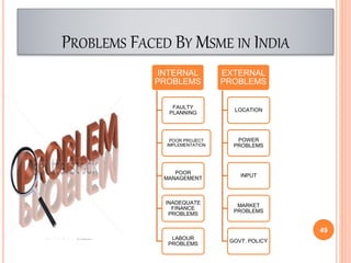 PROBLEMS FACED BY MSME IN INDIA
INTERNAL
PROBLEMS
FAULTY
PLANNING
POOR PROJECT
IMPLEMENTATION
POOR
MANAGEMENT
INADEQUATE
FINANCE
PROBLEMS
LABOUR
PROBLEMS
EXTERNAL
PROBLEMS
LOCATION
POWER
PROBLEMS
INPUT
MARKET
PROBLEMS
GOVT. POLICY
49
 