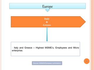 52
Source: 2008/09 European commission
Europe
Italy
&
Greece
o Italy and Greece – Highest MSME’s, Employees and Micro
enterprise.
 