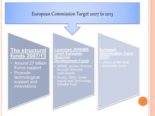 57
European Commission Target 2007 to 2013
The structural
funds 2007/13
• Around 27 billion
Euros support
• Promote
technological
support and
innovations.
Launched JEREMIE
(Joint European
Regional
Development Fund)
• MSME access finance
through financial
instruments
• Equity, Debt, Quasi
equity and Technology
transfer fund
European
Globalisation Fund
(EGF)
• Utilize at the time
Economic crisis.
 