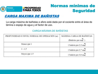Normas mínimas de
Seguridad
CARGA MAXIMA DE BAÑISTAS
La carga máxima de bañistas o aforo está dada por el cociente entre el área de
lámina o espejo de agua y el factor de uso.
CARGA MÁXIMA DE BAÑISTAS

 