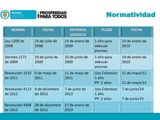 Normatividad
NORMA

FECHA

ENTRADA
VIGENCIA

PLAZO

FECHA

Ley 1209 de
2008

14 de Julio de
2008

14 de enero de
2009

1 año para
adecuar
piscinas

14 de enero de
2010

Decreto 2171
de 2009

10 de junio de
2009

10 de junio de
2009

1 año para
adecuar
piscinas

14 de enero de
2010

11 de mayo de
2011

Uso Colectivo:
1 año
PP: 2 años

11 de mayo/12

Uso Colectivo:
1 año
PP: 2 años

7 de junio/14

Resolución 1510 6 de mayo de
de 2011
2011
Resolución 4113 4 de diciembre
de 2012
de 2012

7 de junio de
2013

Resolución 4498 28 de diciembre 17 de enero de
de 2012
de 2012
2013

11 de mayo/13

7 de junio/15

 