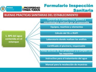 Formulario Inspección
Sanitaria
BUENAS PRACTICAS SANITARIAS DEL ESTABLECIMIENTO
Control de la calidad física, química y
microbiológica realizada por el responsable
Equipos, reactivos y elementos
Cálculo del ISL e IRAPI

1. BPS del agua
contenida en el
estanque

Laboratorio donde realizan los análisis

Certificado el piscinero, responsable
Fichas técnicas de los productos y si cumplen con
los requisitos
Instructivo para el tratamiento del agua
Manual para la recolección de muestras

 