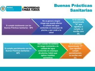 Buenas Prácticas
Sanitarias

Si cumple totalmente con las
Buenas Prácticas Sanitarias - BPS

Si cumple parcialmente con las
Buenas Prácticas Sanitarias BPS

No se genera ningún
riesgo que pueda afectar
la calidad del agua
contenida en estanque de
piscina, y por ende a la
salud

Aún cuando no conlleva
un riesgo inminente a la
calidad del agua
contenida en estanque
de piscina, habrá que
aplicar medidas
correctivas

En la columna
denominada
“SI” que
significa si
cumple, se
escribe cero
(0).

En la columna
denominada “P”
(que significa
cumple
parcialmente),
se escribe uno
(1).

 