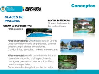 Conceptos
CLASES DE
PISCINAS
PISCINA DE USO COLECTIVO:
•Uso público

PISCINA PARTICULAR:
Son exclusivamente
las unifamiliares

•Uso restringido: Destinadas para el uso de
un grupo determinado de personas, quienes
deben cumplir ciertas condiciones.
Condominios, escuelas, hoteles, moteles, etc.
•Uso especial: usada para fines distintos al
recreativo, deportivo o al esparcimiento.
Las aguas presentan características físico
químicas especiales.
Se incluyen las terapéuticas, las termales.

 