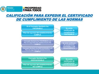 CALIFICACIÓN PARA EXPEDIR EL CERTIFICADO
DE CUMPLIMIENTO DE LAS NORMAS
Si el Concepto Sanitario fue
FAVORABLE
Plan de seguridad del establecimiento
CUMPLE

Concepto Sanitario fue FAVORABLE y el
Plan de seguridad del establecimiento NO
CUMPLE

Concepto Sanitario fue DESFAVORABLE y el
Plan de seguridad del establecimiento
CUMPLE

Concepto Sanitario fue
DESFAVORABLE
Plan de seguridad del establecimiento
NO CUMPLE

Se emite
certificado de
cumplimiento
FAVORABLE

Se emite certificado
de cumplimiento
FAVORABLE CON
REQUERIMIENTO

Se emite
certificado de
cumplimiento
DESFAVORABLE

 