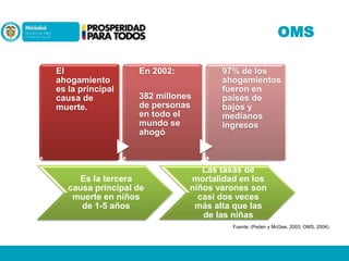 OMS
El
ahogamiento
es la principal
causa de
muerte.

En 2002:
382 millones
de personas
en todo el
mundo se
ahogó

Es la tercera
causa principal de
muerte en niños
de 1-5 años

97% de los
ahogamientos
fueron en
países de
bajos y
medianos
ingresos

Las tasas de
mortalidad en los
niños varones son
casi dos veces
más alta que las
de las niñas
Fuente: (Peden y McGee, 2003; OMS, 2004).

 