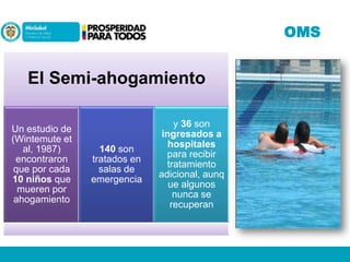 OMS

El Semi-ahogamiento
Un estudio de
(Wintemute et
al, 1987)
encontraron
que por cada
10 niños que
mueren por
ahogamiento

140 son
tratados en
salas de
emergencia

y 36 son
ingresados ​a
hospitales
para recibir
tratamiento
adicional, aunq
ue algunos
nunca se
recuperan

 