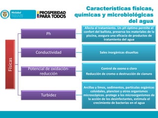Características físicas,
químicas y microbiológicas
del agua

Conductividad

Físicas

Ph

Afecta el tratamiento. Un pH óptimo permite el
confort del bañista, preserva los materiales de la
piscina, asegura una eficacia de productos de
tratamiento del agua

Sales inorgánicas disueltas

Potencial de oxidaciónreducción

Control de ozono o cloro

Turbidez

Reducción de cromo o destrucción de cianuro

Arcillas y limos, sedimentos, partículas orgánicas
coloidales, plancton y otros organismos
microscópicos. protege a los microorganismos de
la acción de los desinfectantes, estimula el
crecimiento de bacterias en el agua

 