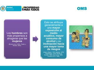 OMS

Los hombres son
más propensos a
ahogarse que las
mujeres
(Browne et al, 2003;. Peden y
McGee, 2003).

Esto se atribuye
generalmente a
una mayor
exposición al
medio
acuático, mayor
consumo de
alcohol y su
inclinación hacia
una mayor toma
de riesgos
(Dietz y Baker, 1974; Mackie, 1978;
Plueckhahn, 1979; Nichter &
Everett, 1989; Quan et al, 1989;.
Howland et al, 1996).

 