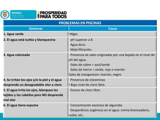 PROBLEMAS EN PISCINAS
Síntomas

Causa

1. Agua verde

•Algas

2. El agua está turbia y blanquecina

· pH superior a 8.
· Agua dura.
· Mala filtración.

3. Agua coloreada

· Presencia de sales originadas por una bajada en el nivel de
pH del agua.
· Sales de cobre = azul/verde
· Sales de hierro = verde, rojo o marrón
Sales de manganeso= marrón, negro

4. Se irritan los ojos y/o la piel y el agua
desprende un desagradable olor a cloro

· Presencia de cloraminas
• Bajo nivel de cloro libre.

5. El agua irrita los ojos, blanquea los
tejidos y los cabellos pero NO desprende
mal olor

· Exceso de cloro libre.

6. El agua tiene espuma

· Concentración excesiva de alguicida.
· Desperdicios orgánicos en el agua: crema bronceadora,
sudor, etc..

 
