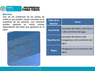 Manchas
Uno de los problemas de los óxidos de
metal es que pueden causar manchas en la
superficie de las piscinas. Las manchas
pueden aparecer en varios colores
dependiendo del metal que aparezca en el
agua.

Color de la
Mancha

Causa

Azul/Verde

Corrosión del Cobre o del hierro
o del suministro del agua.

Corrosión del hierro o del
Rojo/Marrón manganeso o del suministro del
agua.
Negra

Manganeso en el suministro del
agua.

 