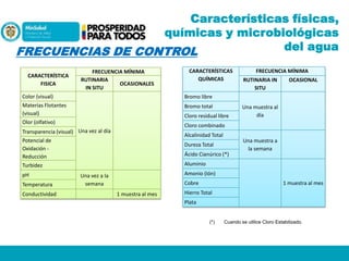 Características físicas,
químicas y microbiológicas
del agua
FRECUENCIAS DE CONTROL
CARACTERÍSTICA
FISICA

FRECUENCIA MÍNIMA
RUTINARIA
OCASIONALES
IN SITU

CARACTERÍSTICAS
QUÍMICAS

Color (visual)

Bromo total

RUTINARIA IN
SITU

OCASIONAL

Bromo libre

Materias Flotantes
(visual)

FRECUENCIA MÍNIMA

Cloro residual libre

Olor (olfativo)

Cloro combinado

Transparencia (visual) Una vez al día

Alcalinidad Total

Potencial de
Oxidación Reducción

Dureza Total
Ácido Cianúrico (*)

Temperatura
Conductividad

Una muestra a
la semana

Aluminio

Turbidez
pH

Una muestra al
día

Amonio (Ión)

Una vez a la
semana

Cobre
1 muestra al mes

1 muestra al mes

Hierro Total
Plata

(*)

Cuando se utilice Cloro Estabilizado.

 
