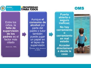 OMS

Entre los
niños, la
falta de
supervisión
de los
padres es el
factor más
citado
(Quan et al., 1989),

Aunque el
consumo de
alcohol por
parte del
padre o tutor
también
puede jugar
un papel en
el lapso de
supervisión
(Petridou, 2005). Browne et
al. (2003).

Puerta
abierta o
seguro
ineficaz;
No hay
cerramiento
o
cerramiento
en mal
estado
Acceder
directament
e desde la
casa

 